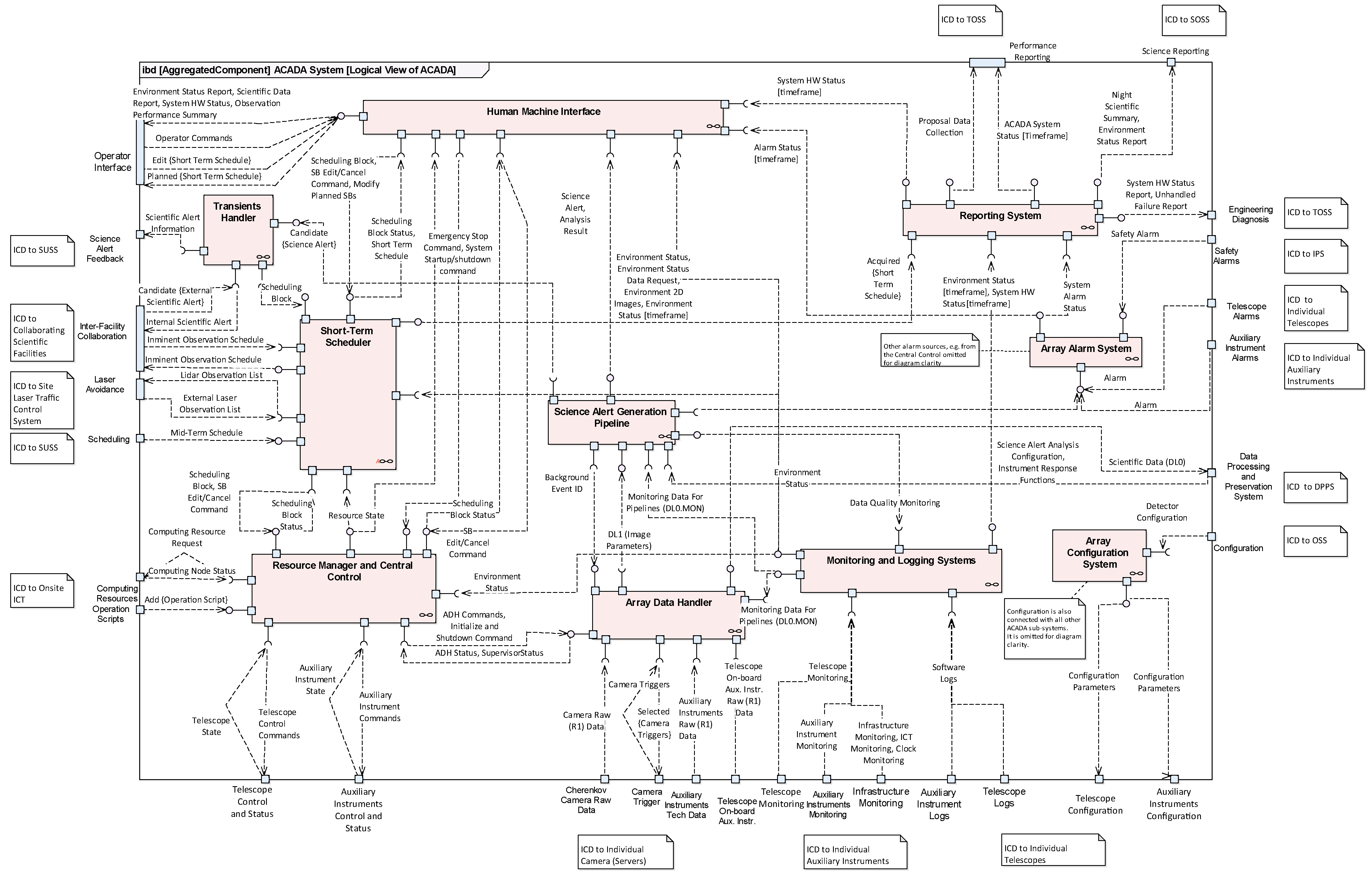 ACTL functional decomposition